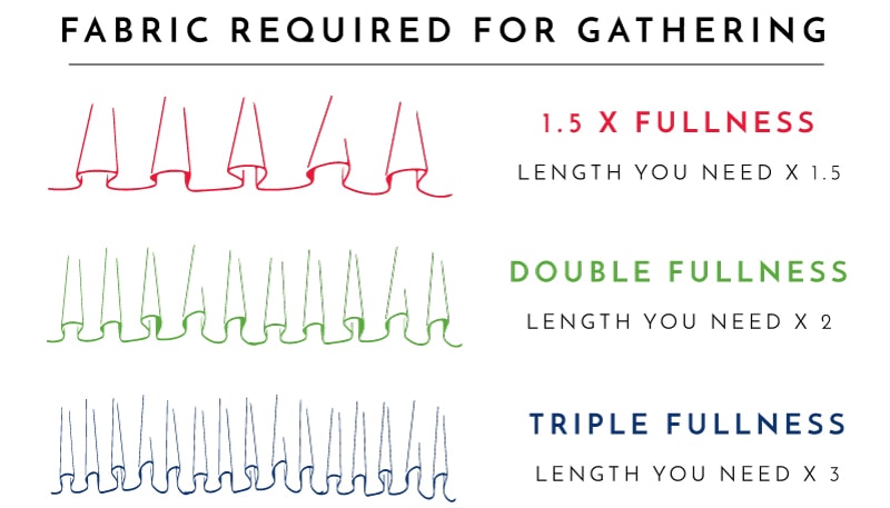 Does a sewing project you're working on call for gathering fabric? This tutorial teaches you how to gather fabric the right way - and it's easy!